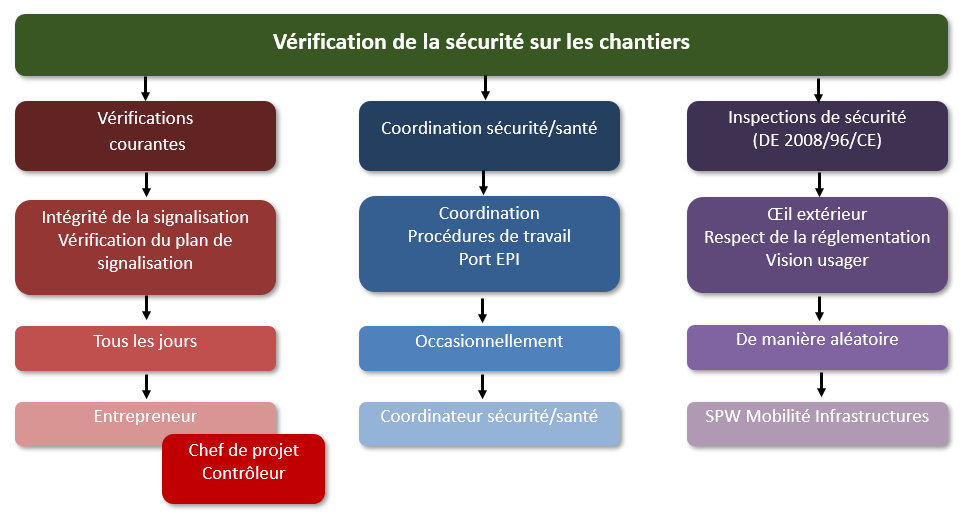 Être conforme à la réglementation sur chantier : 5 clés - SECOIAM