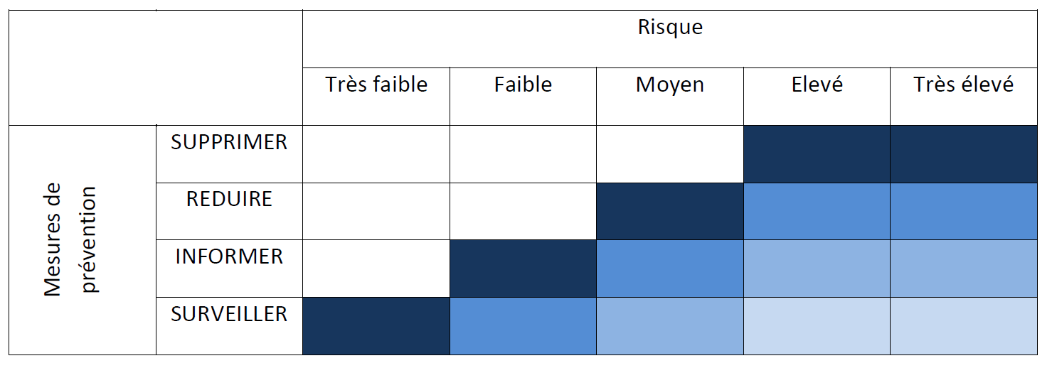 Sécurité et analyse de risque - Sécurothèque